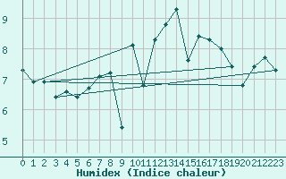 Courbe de l'humidex pour Lauwersoog Aws