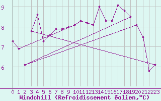 Courbe du refroidissement olien pour Tjotta
