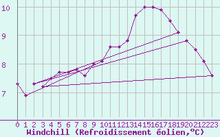 Courbe du refroidissement olien pour Bellengreville (14)