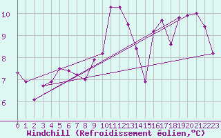 Courbe du refroidissement olien pour Mouilleron-le-Captif (85)