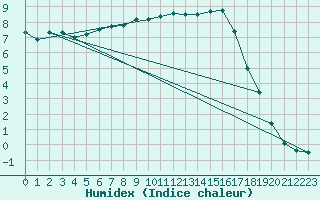 Courbe de l'humidex pour Resko
