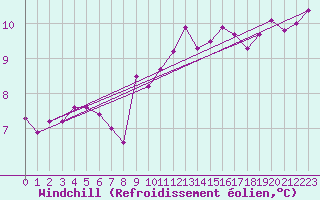 Courbe du refroidissement olien pour Seichamps (54)