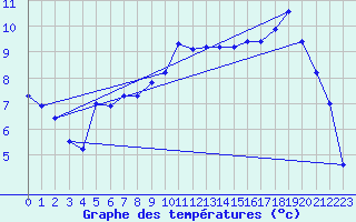 Courbe de tempratures pour Auch (32)