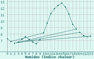 Courbe de l'humidex pour Douzens (11)