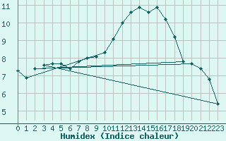 Courbe de l'humidex pour Vernouillet (78)