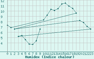 Courbe de l'humidex pour Tours (37)