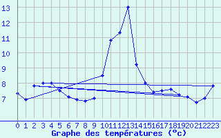 Courbe de tempratures pour Mittelnkirchen-Hohen