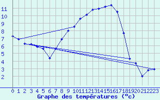 Courbe de tempratures pour Schaafheim-Schlierba