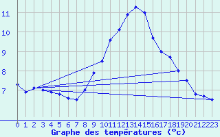 Courbe de tempratures pour Shobdon