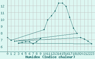 Courbe de l'humidex pour Alcaiz