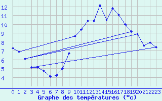 Courbe de tempratures pour Besson - Chassignolles (03)