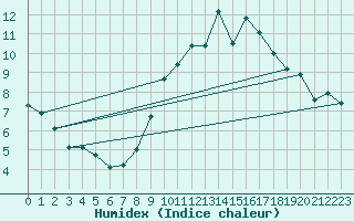 Courbe de l'humidex pour Besson - Chassignolles (03)