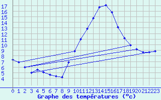 Courbe de tempratures pour Gap-Sud (05)