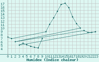 Courbe de l'humidex pour Gap-Sud (05)