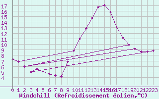Courbe du refroidissement olien pour Gap-Sud (05)
