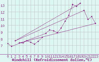 Courbe du refroidissement olien pour Cambrai / Epinoy (62)