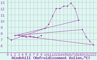 Courbe du refroidissement olien pour Guret (23)