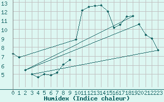 Courbe de l'humidex pour Lannion (22)