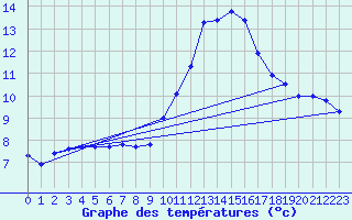 Courbe de tempratures pour Granes (11)