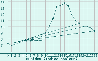 Courbe de l'humidex pour Granes (11)