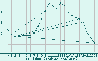 Courbe de l'humidex pour Lichtenhain-Mittelndorf