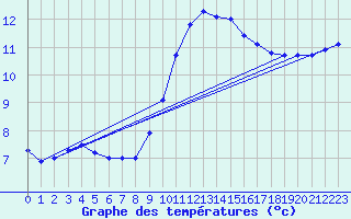 Courbe de tempratures pour Cap Cpet (83)