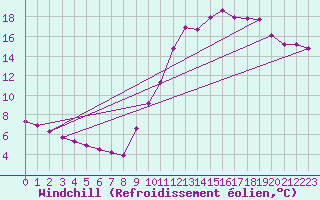 Courbe du refroidissement olien pour Lhospitalet (46)