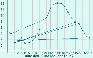 Courbe de l'humidex pour Rnenberg