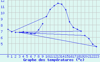 Courbe de tempratures pour Ummendorf