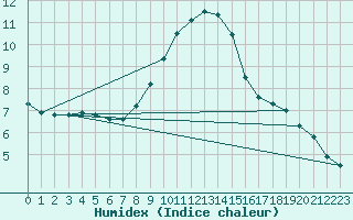 Courbe de l'humidex pour Ummendorf