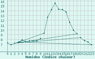 Courbe de l'humidex pour Semmering Pass