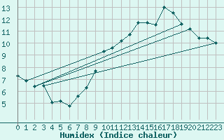 Courbe de l'humidex pour Bordeaux (33)