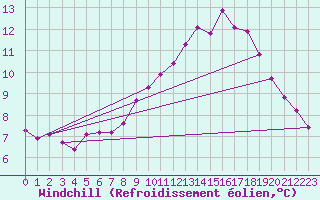 Courbe du refroidissement olien pour Gap-Sud (05)