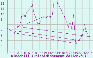Courbe du refroidissement olien pour Leknes