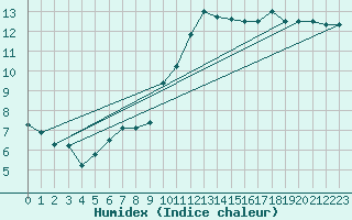Courbe de l'humidex pour Rhyl