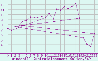 Courbe du refroidissement olien pour Latnivaara