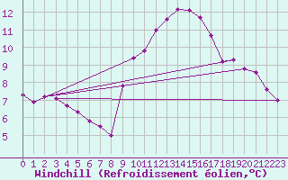 Courbe du refroidissement olien pour Lisbonne (Po)