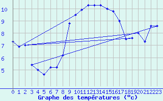 Courbe de tempratures pour Cabo Peas