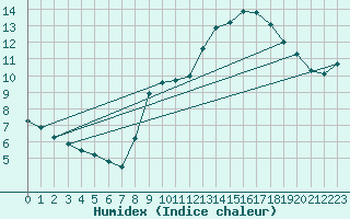 Courbe de l'humidex pour Faulx-les-Tombes (Be)