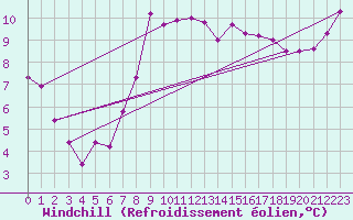 Courbe du refroidissement olien pour Le Talut - Belle-Ile (56)