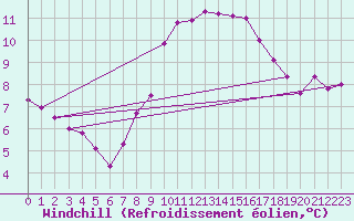 Courbe du refroidissement olien pour Melle (Be)