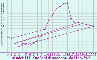 Courbe du refroidissement olien pour Charleville-Mzires / Mohon (08)