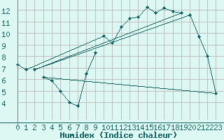 Courbe de l'humidex pour Dijon / Longvic (21)