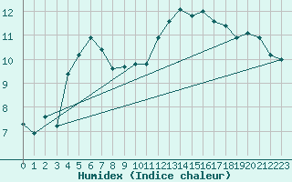 Courbe de l'humidex pour Plussin (42)