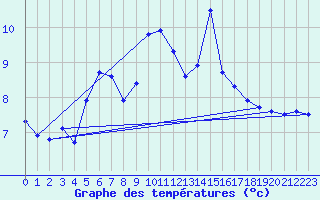 Courbe de tempratures pour Sampolo (2A)