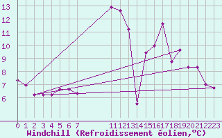 Courbe du refroidissement olien pour Sennybridge