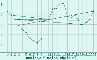 Courbe de l'humidex pour Bridlington Mrsc