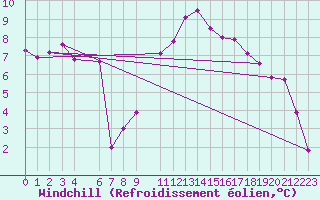 Courbe du refroidissement olien pour Tebessa