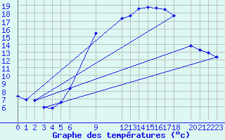 Courbe de tempratures pour Twenthe (PB)