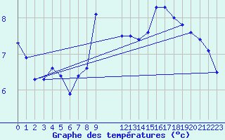 Courbe de tempratures pour Munte (Be)